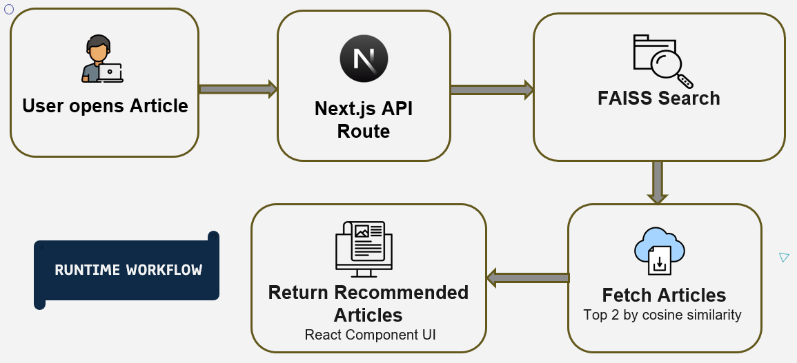 Article Recommendation
